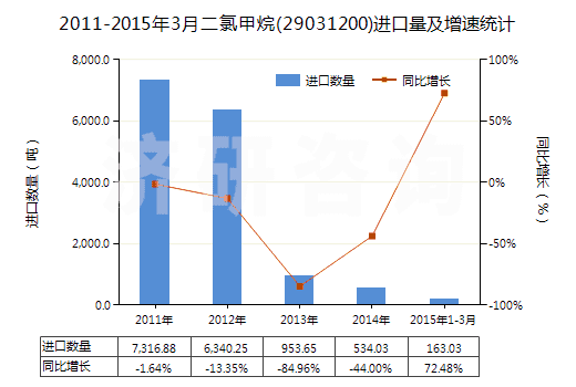 2011-2015年3月二氯甲烷(29031200)進(jìn)口量及增速統(tǒng)計(jì)